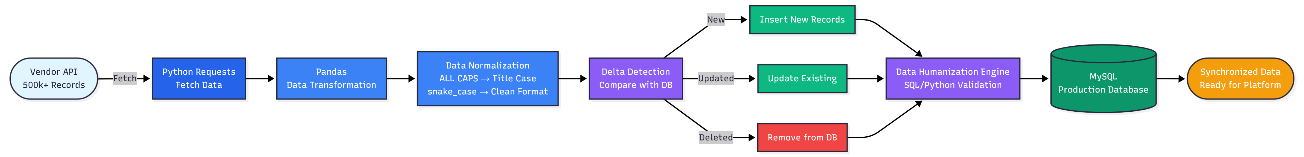 ETL Pipeline for Vendor Data Synchronization screenshot 1